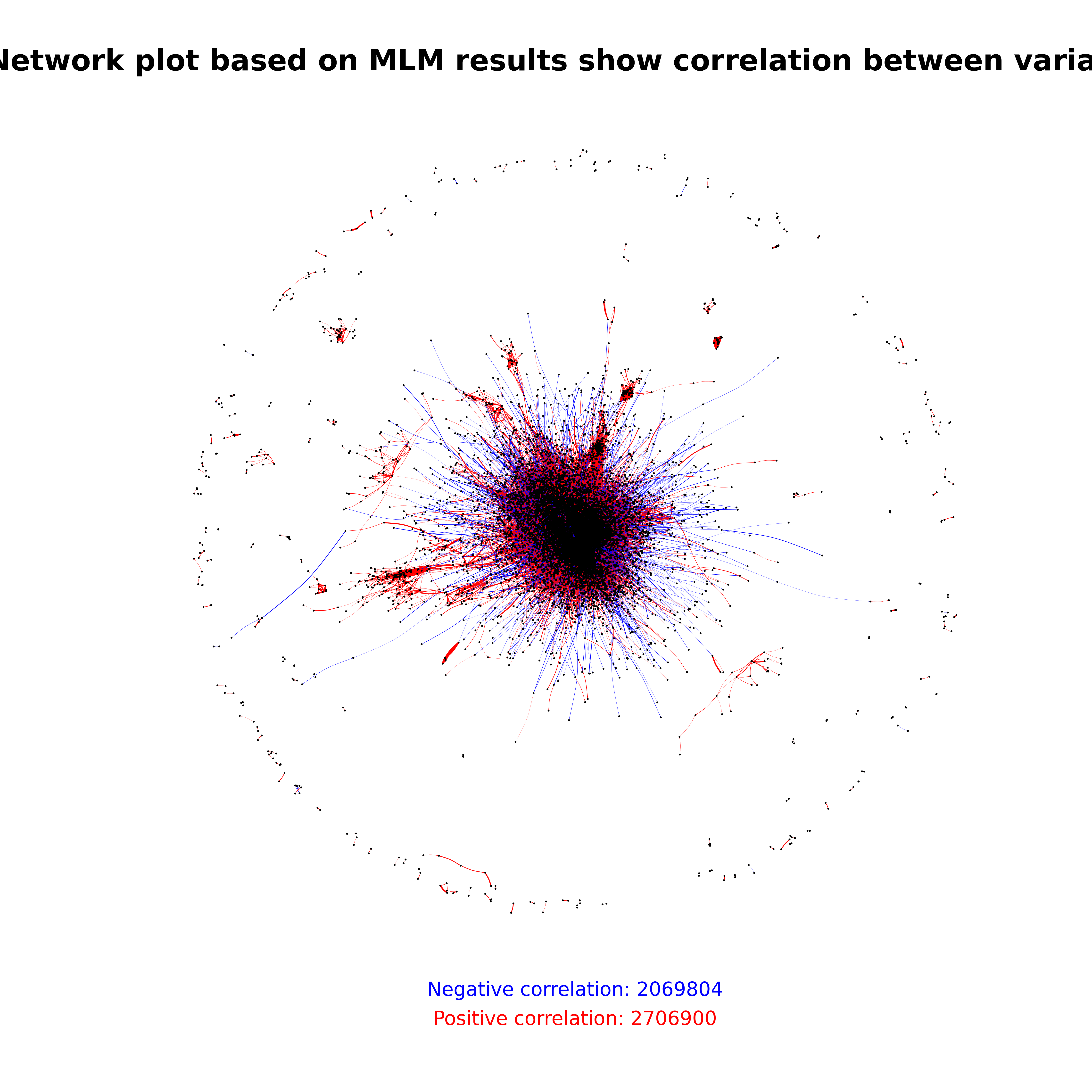 Sign coregulation network
