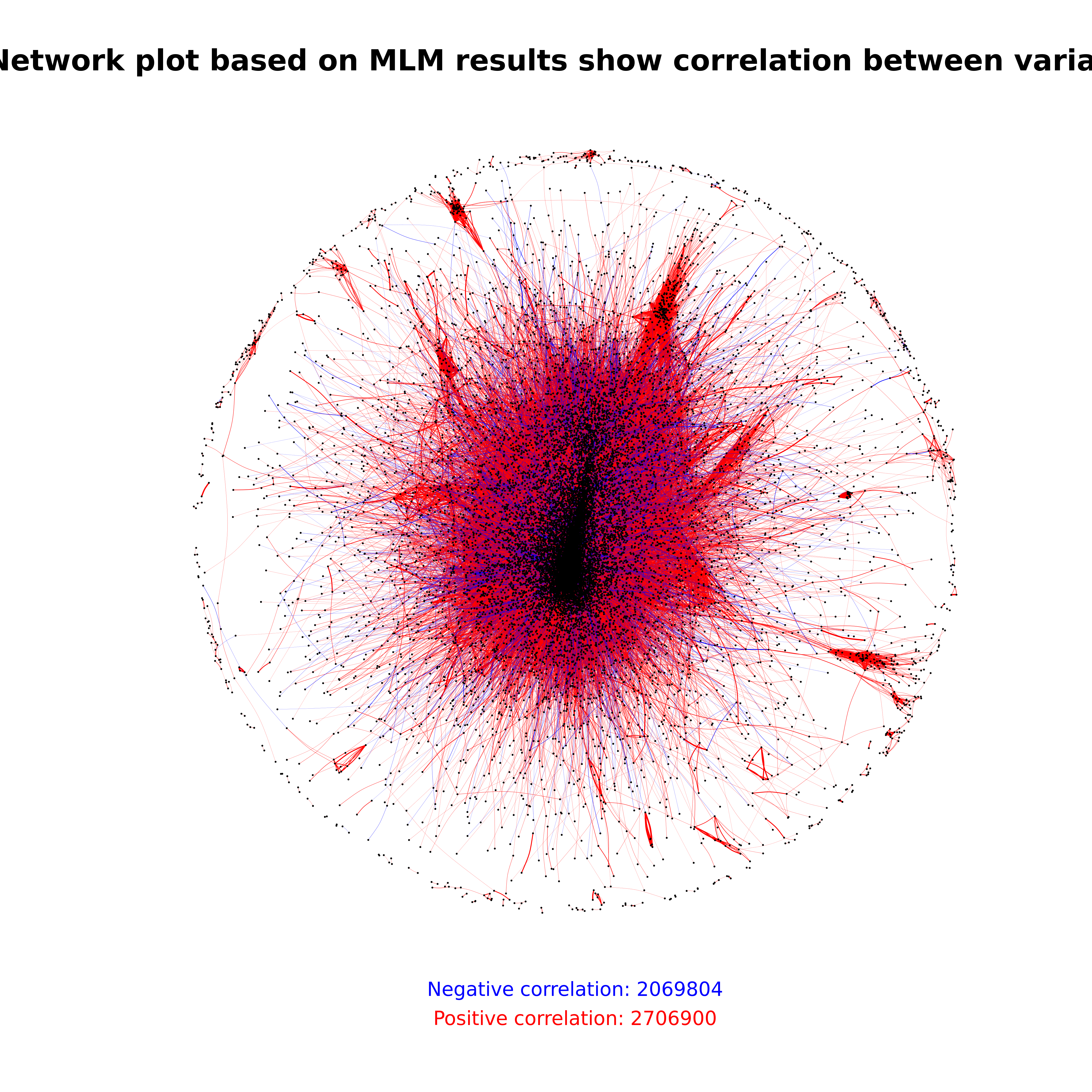 Unsign coregulation network